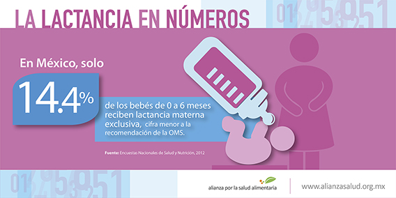 La lactancia en números: En México sólo el 14.4% de bebés de 0 a 6 meses reciben lactancia materna exclusiva