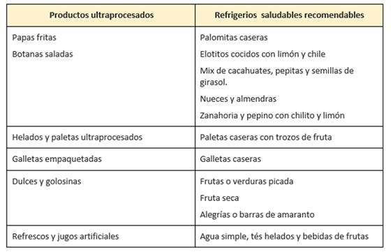 Cuadro de productos ultraprocesados vs. refrigerios saludables recomendables