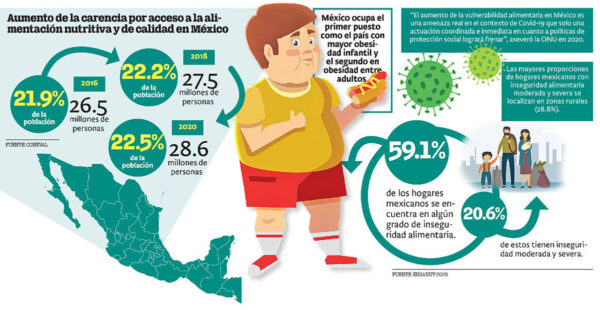 Infográfico sobre vulnerabilidad alimentaria en México