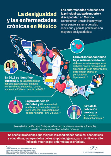 Infográfico La desigualdad y las enfermedades crónicas en México