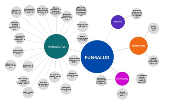 Infográfico elaborado por Empawer de las empresas que integran Funsalud