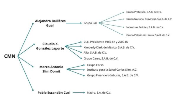 Infográfico elaborado por Empawer de las personalidades de Funsalud y el Consejo Mexicano de Negocios
