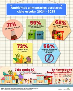 Infográfico de ambientes alimentarios escolares ciclo-2024-25