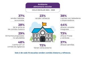 Infográfico de ambientes alimentarios escolares, nuevos elementos, ciclo-2024-25
